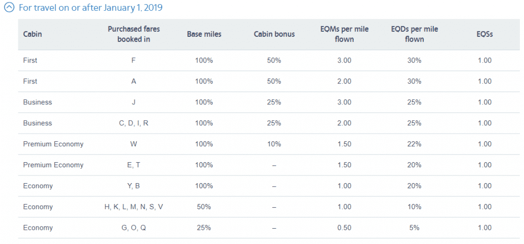 Chart showing AA miles earned from BA flights.